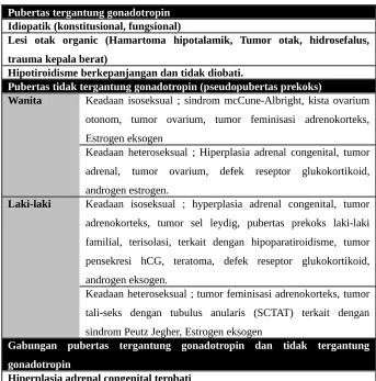 Table 3. Keadaan-keadaan yang menyebabkan pubertas prekoks :