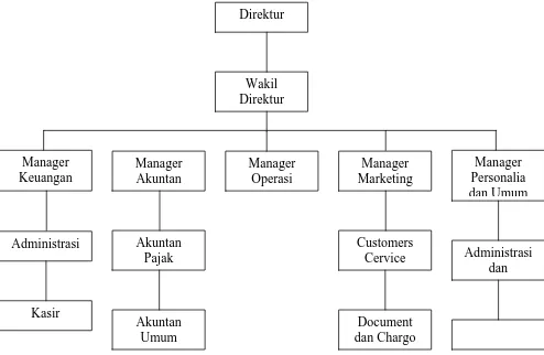 Gambar 4.1 : Struktur Organisasi 