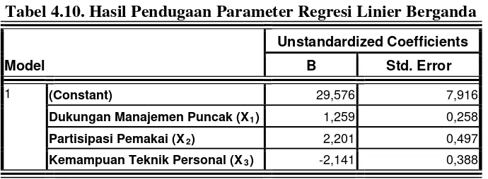 Tabel 4.10. Hasil Pendugaan Parameter Regresi Linier Berganda 