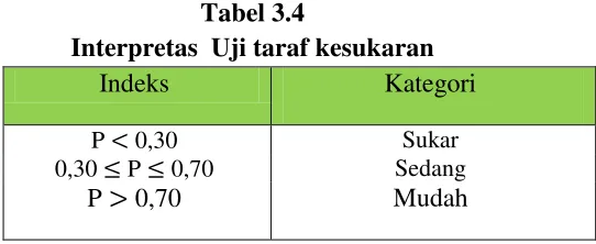 Tabel 3.4 Interpretas  Uji taraf kesukaran 