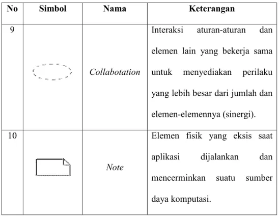 Tabel 3.2 Simbol Activity Diagram 