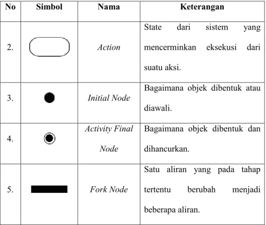Tabel 3.3 Simbol Squence Diagram 
