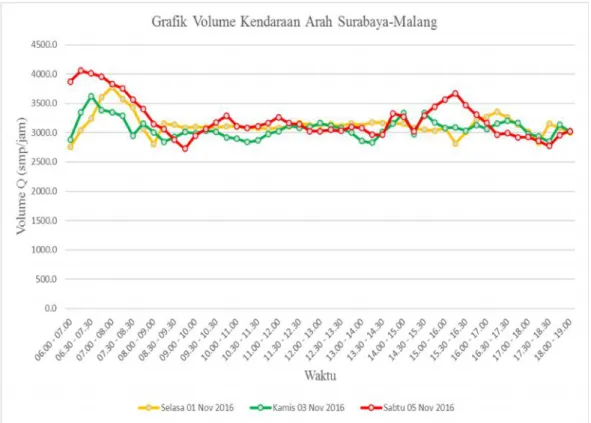 Gambar 4.1 Grafik Arus Volume kendaraan smp/jam Gabungan hari Selasa, Kamis, dan Sabtu.