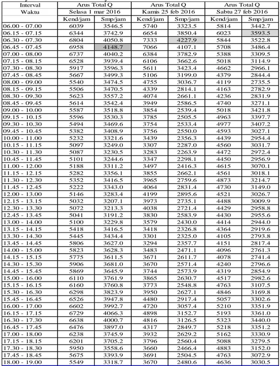 Tabel 4.6 Data Arus Kendaraan Volume Lalu Lintas Per Jam arah Malang - -Surabaya Selama 3 Hari Survey