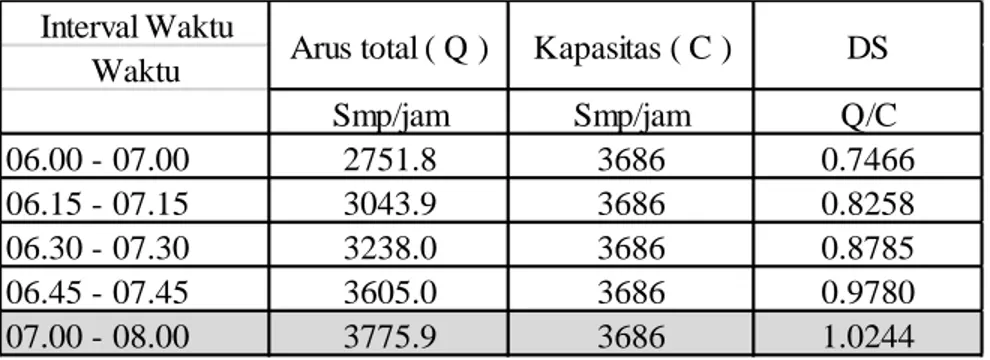 Tabel 4.8 Contoh Perhitungan Derajat Kejenuhan arah Surabaya - Malang pada hari Selasa 01 November 2016