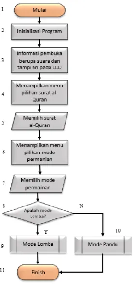 Gambar 3 Diagram alir program utama mikrokontroler 