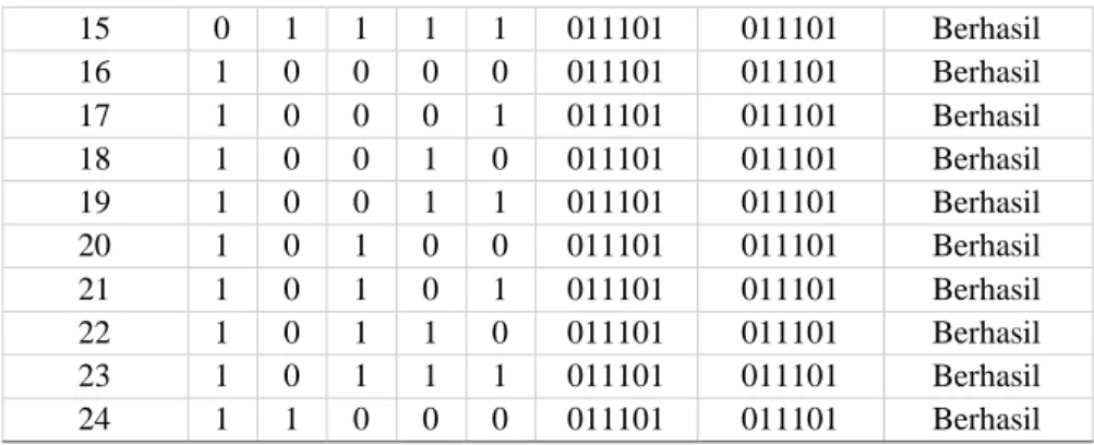 Tabel 2. Hasil Pengujian rangkaian LED indikator kesalahan  No  Jumlah Puzzle 