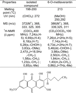Tabel 1 The comparation of physics and spectroscopicproperties of isolated compound and 6-O-metilaverantin[6]