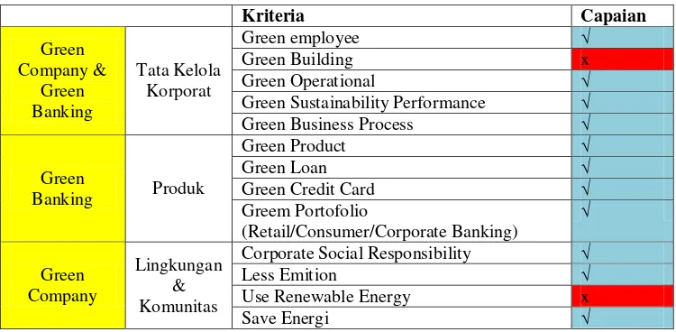 Tabel 1. Capaian Kriteria Green Banking PT. Bank X 