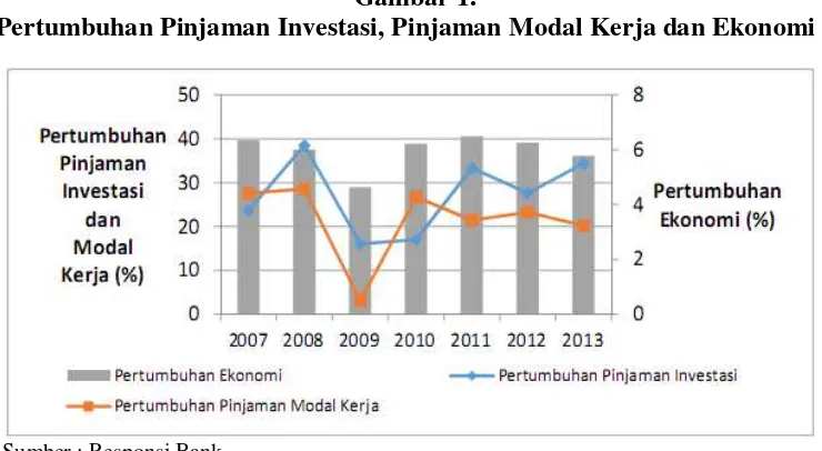 Gambar 1. Pertumbuhan Pinjaman Investasi, Pinjaman Modal Kerja dan Ekonomi 