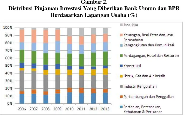 Gambar 2.  Distribusi Pinjaman Investasi Yang Diberikan Bank Umum dan BPR 