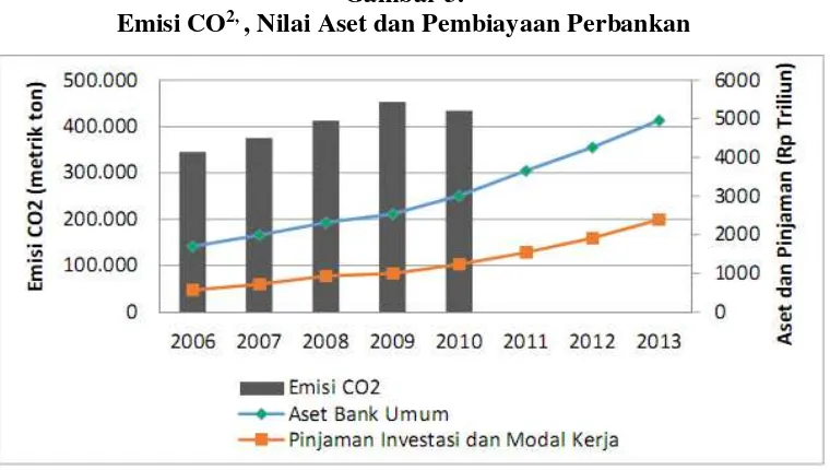 Emisi COGambar 3.  2, , Nilai Aset dan Pembiayaan Perbankan 