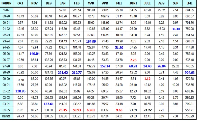 Tabel 4.1 Inflow Waduk Kedung Ombo (dalam juta m3)  Sumber: Balai PSDA Seluna 