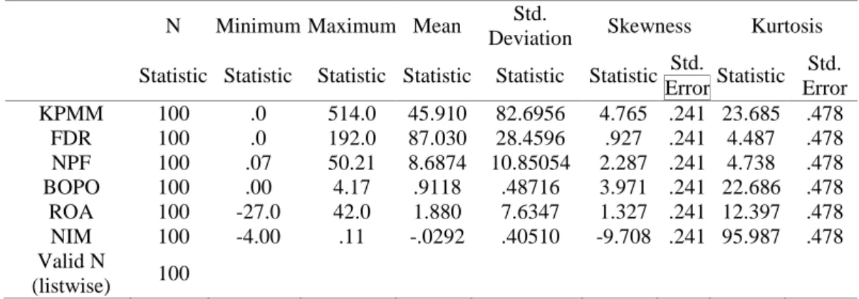 Tabel 4.1 Descriptive Statistics N  Minimum Maximum  Mean  Std. 