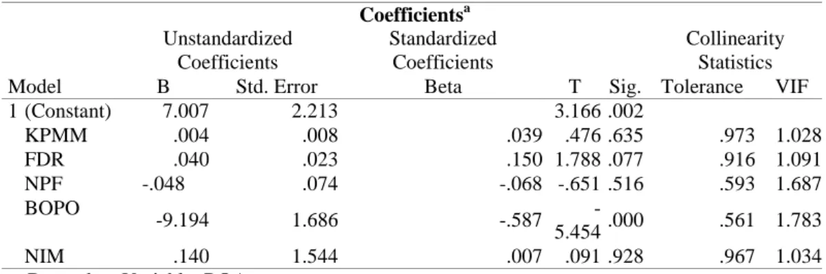 Tabel 4.3 Uji Multikolinieritas  Coefficients a Model  Unstandardized Coefficients  Standardized Coefficients  T  Sig
