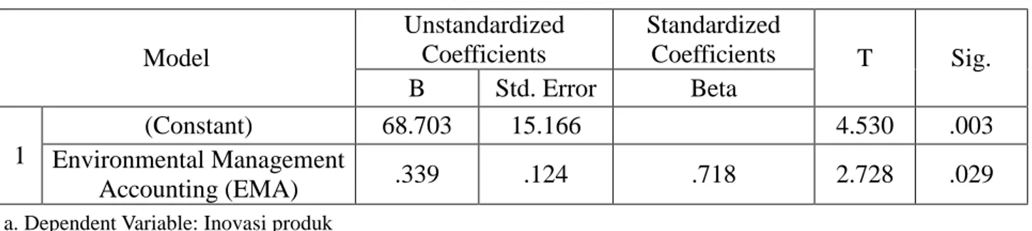 Tabel 4.1 Persamaan Regresi Linier  Coefficients a Model  Unstandardized Coefficients  Standardized Coefficients  T  Sig