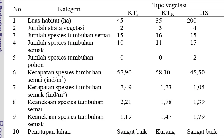 Tabel 2. Rekapitulasi kondisi tipe vegetasi lokasi penelitian 