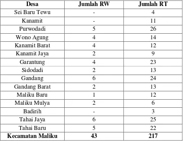 Tabel 3. Jumlah RT dan RW di Kecamatan Maliku 