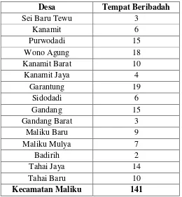 Tabel 5. Banyaknya Tempat Ibadah Kecamatan Maliku 