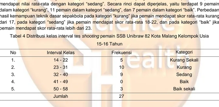 Tabel 4 Distribusi kelas interval tes shooting pemain SSB Unibraw 82 Kota Malang Kelompok Usia  15-16 Tahun 