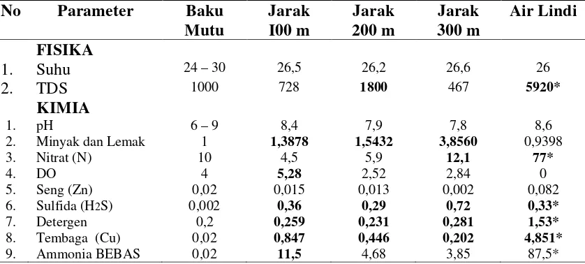 Tabel 4.1. Hasil Pengukuran Kualitas Fisik dan Kimia Air Tambak Jarak 100 – 300 m, Air Lindi dan Dibandingkan dengan Baku Mutu Air Golongan C 