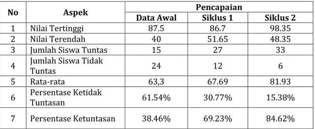 Tabel Peningkatan Hasil Belajar Siswa dalam Pembelajaran Sejarah Indonesia   Pada Data Awal, Siklus I dan Siklus II 
