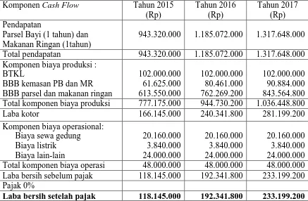 Tabel 6.5.4 Operational cash flow 2015-2017 