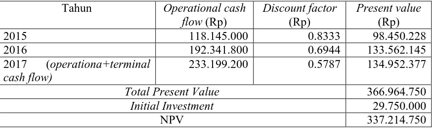 Tabel 6.2.2.1 Net Present Value (dengan discount factor 20%) 