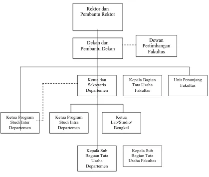 Gambar 2.1 Struktur Organisasi Fakultas Ekonomi USU 