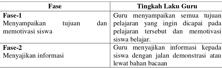 Tabel 2. 1 Langkah-Langkah Pembelajaran Kooperatif 
