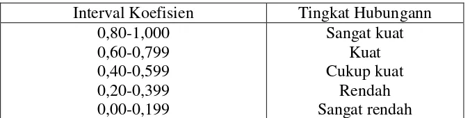 Tabel 3. 2 Hasil  Validitas Soal Uji Coba Intrumen 