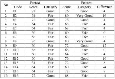 Table 4.1 The Description of Pretest and Posttest Score of the Data 
