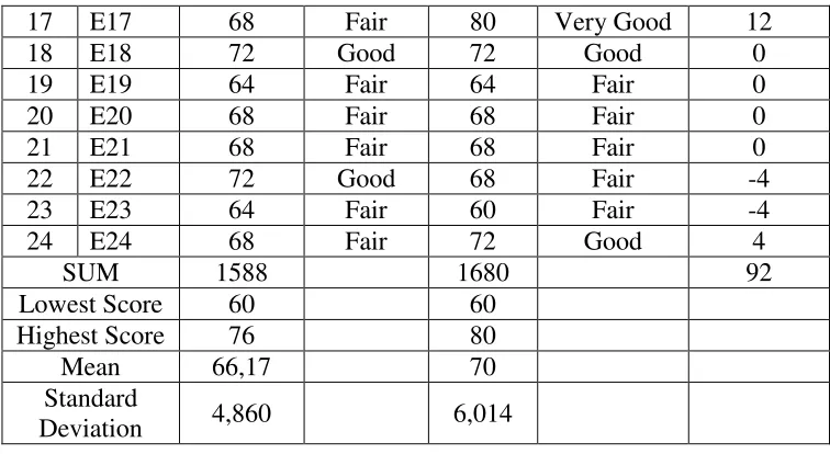 Table 4.2 Classification of Students’ Speaking Skill in Pretest and Posttest 