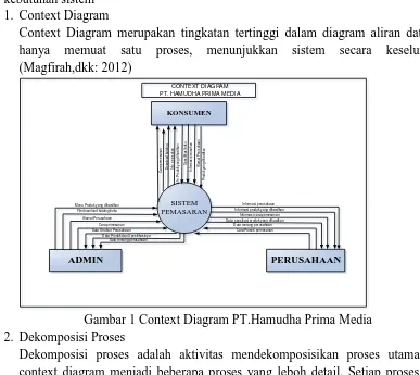 Gambar 1 Context Diagram PT.Hamudha Prima Media  Dekomposisi Proses 