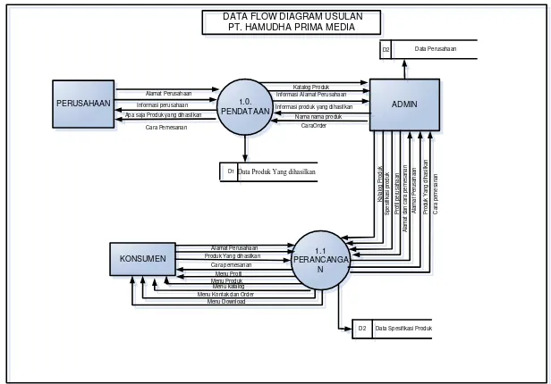 Gambar 4 :Data Flow Diagram4. Entity Relational Diagram  PT.Hamudha Prima Media (E-R Diagram) 