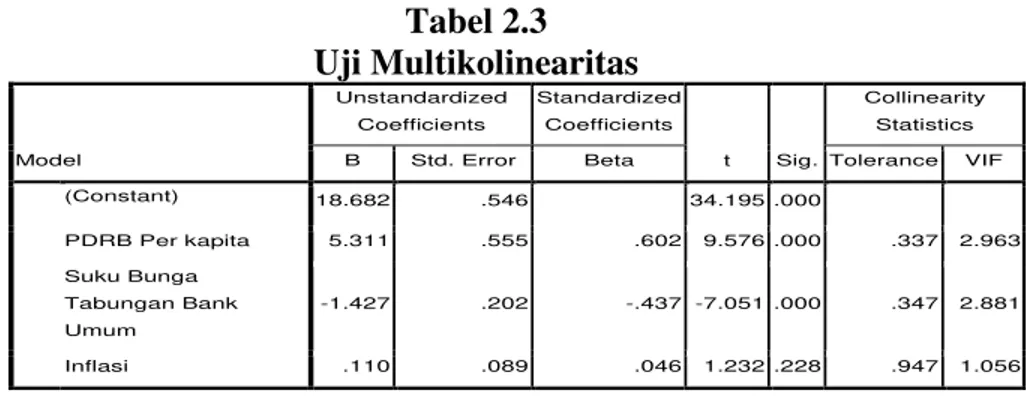 Tabel 2.3  Uji Multikolinearitas  2.1.4 Uji Heterokedastisitas Model R  R Square  Adjusted R Square  Std