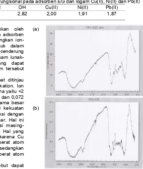Gambar 4 Spektra IR adsorben (a) sebelum dicuci; (b)setelah dicuci dengan HCl
