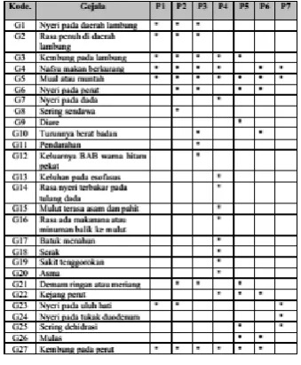 Tabel 3.1 Tabel Gejala dan Penyakit Lambung. 