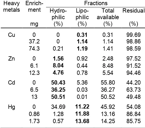 Tabel 1. The fractions (%) of hydrophilic, lipophilic, totalavailable and residual heavy metal in sediments