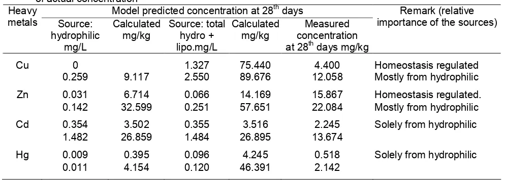 Table 3 The relative importance of heavy metals sources bioaccumulated in O. nilotycus After 28 daysof waterborne and particulate heavy metals exposure, based on the closeness between predicted andof actual concentration 