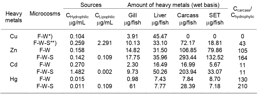 Table 4 Distribution of heavy metals in specific internal organs of  O. nilotycus at the 28thday of