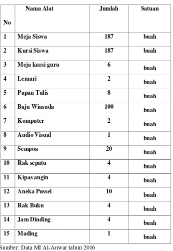 Tabel  8 Sarana Pendukung Madrasah 