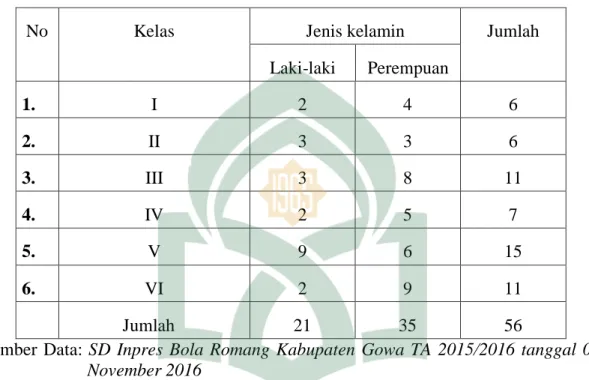 Tabel 2 : Keadaan Peserta Didik  SD  Inpres Bola Romang Kabupaten Gowa  Tahun  Ajaran 2015/2016 
