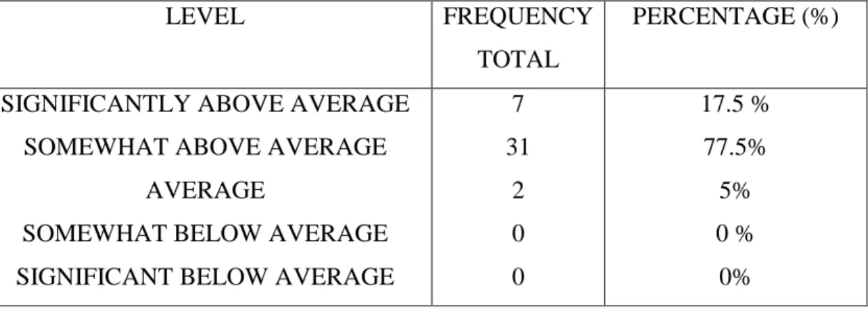 Tabel di atas menunjukkan bahwa sebanyak 38 mahasiswa menanggapi secara positif isi dari  instrumen apresiasi sastra yaitu sebesar 95%