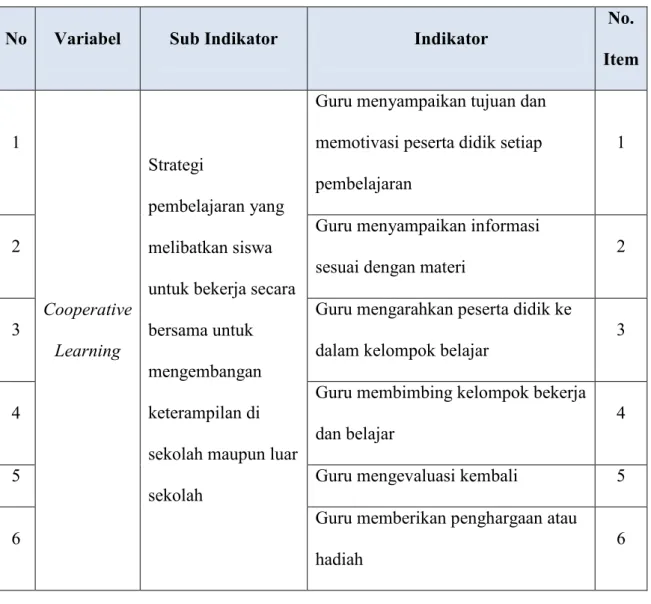 Tabel 3.3 Kisi-kisi Instrumen Cooperative Learning 