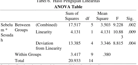 Tabel 6.  Hasil Pengujian Linearitas  ANOVA Table  Sum of  Squares  df  Mean  Square  F  Sig