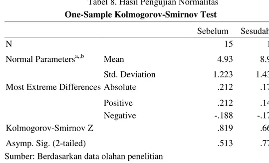 Tabel 8. Hasil Pengujian Normalitas  One-Sample Kolmogorov-Smirnov Test 