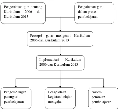 Gambar 1. Kerangka Berpikir 