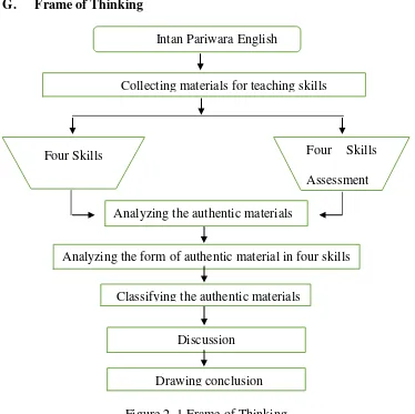 Figure 2. 1 Frame of Thinking 