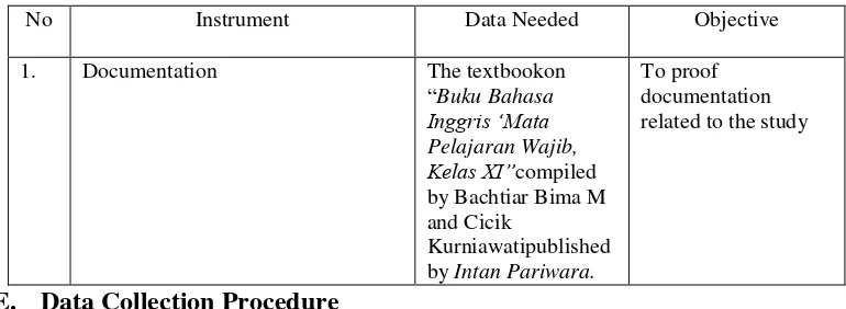 Table 3.1 Research Instrumen 